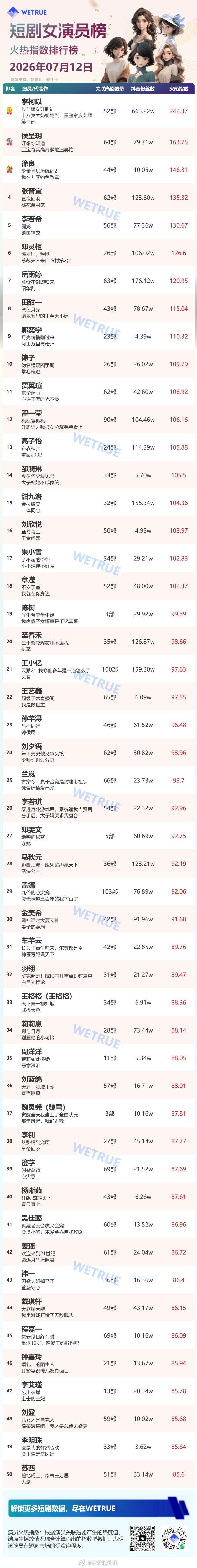 星耀榜女演员Top50🎉李柯以连续15天霸榜，女演员最长时间连榜1️⃣李柯以2