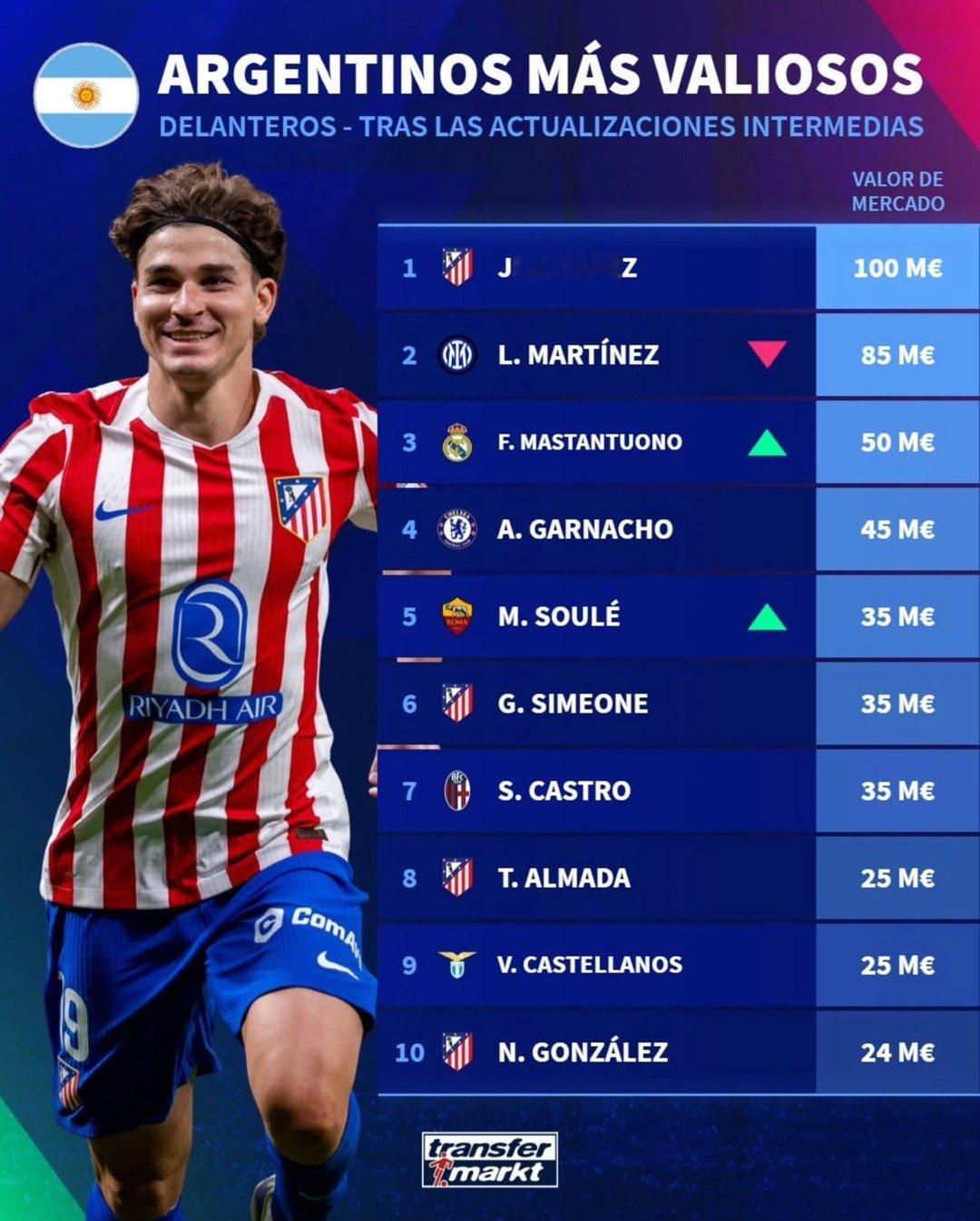 📈德转更新的阿根廷前锋身价排名：1️⃣阿尔瓦雷斯  €1亿2️⃣劳塔罗  €8