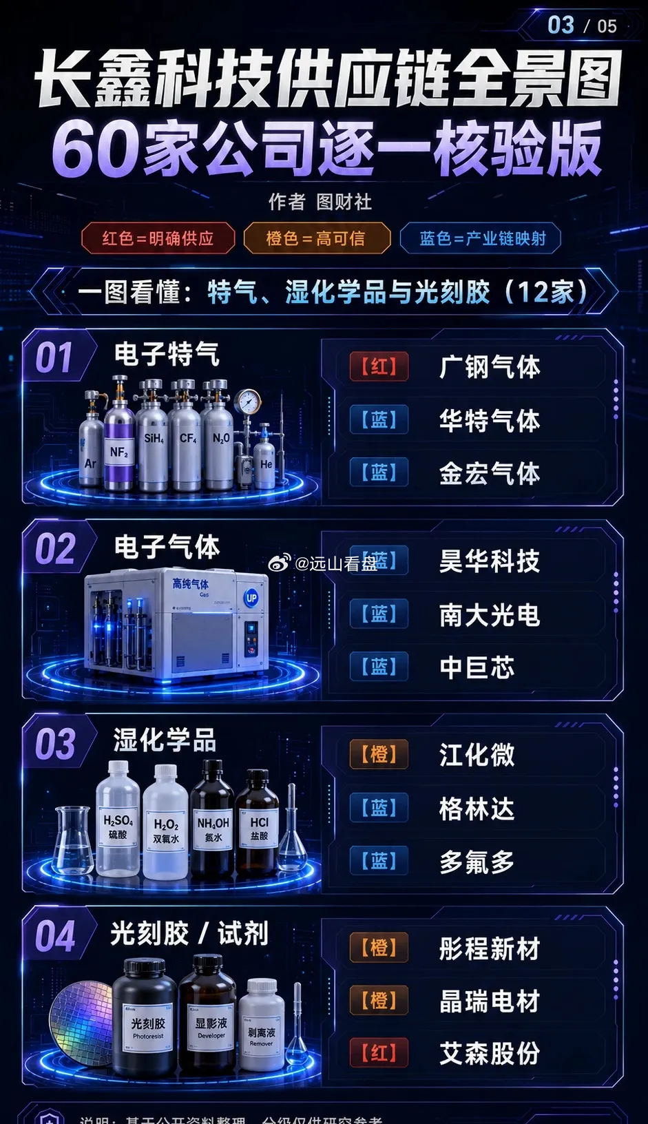 长鑫科技供应链全景图：60家公司逐一核验版工业数字化 科技型企业 企业发展战略 