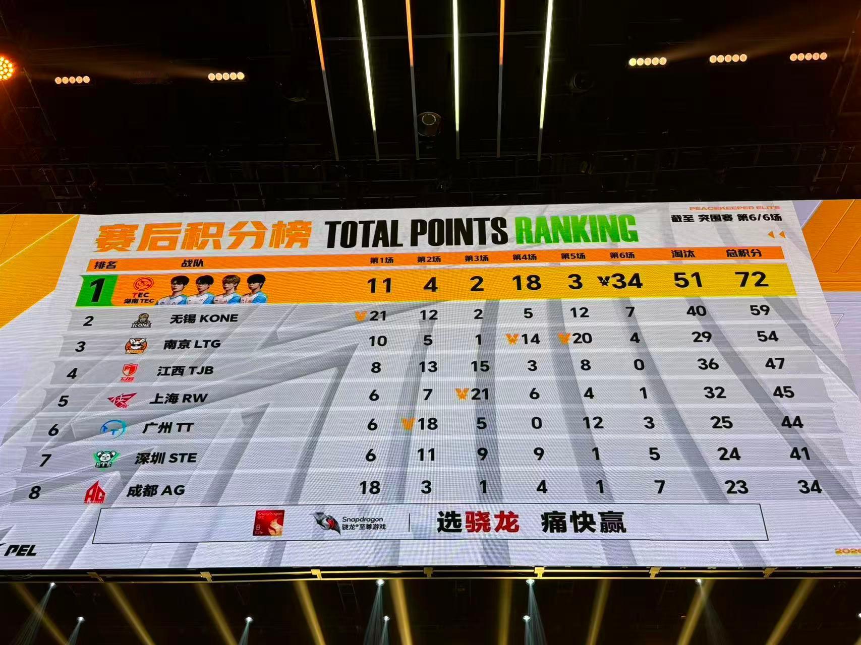 恭喜TEC战队24淘汰成功吃鸡，积分断层第一，稳稳拿下周决赛门票，锋芒尽显！TE