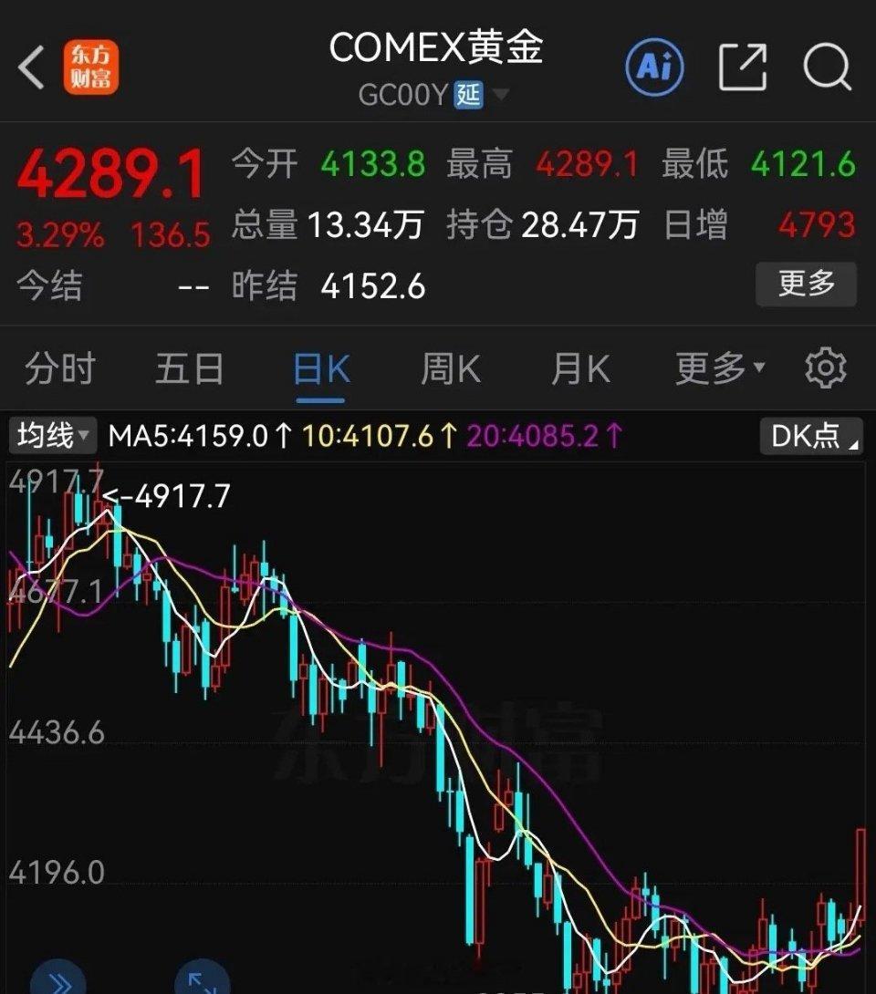 晚间风险资产继续回暖！国际黄金期货涨超3%明天有望继续反弹重点：有色金属。随着中