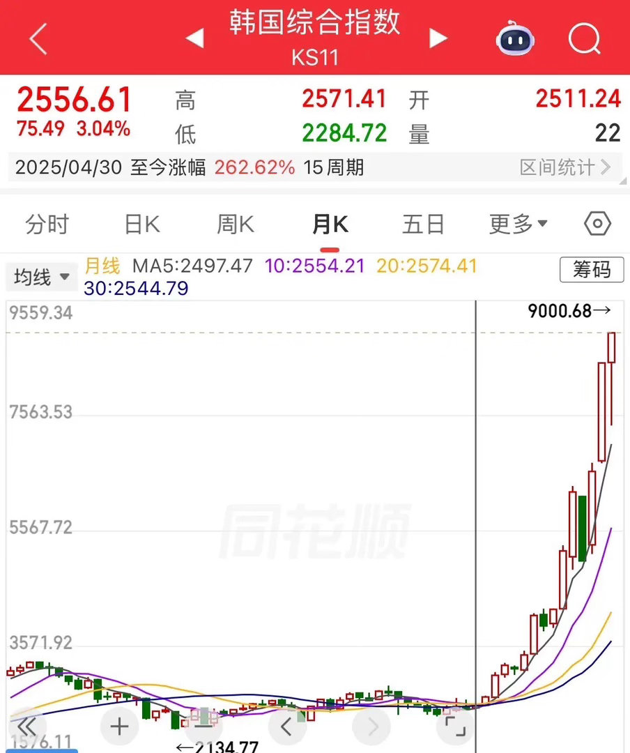 全球第一，指数年内涨幅110%，韩国股市KOSPI指数首次突破9000点，从20