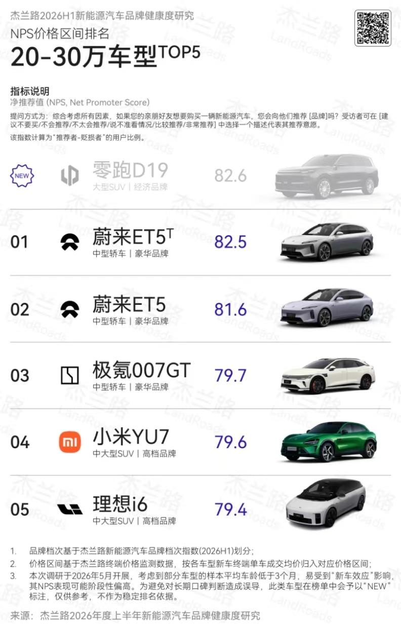 如果你正在看20-30万的SUV，增程版通勤体验：D19日常用电感受。

本觉得