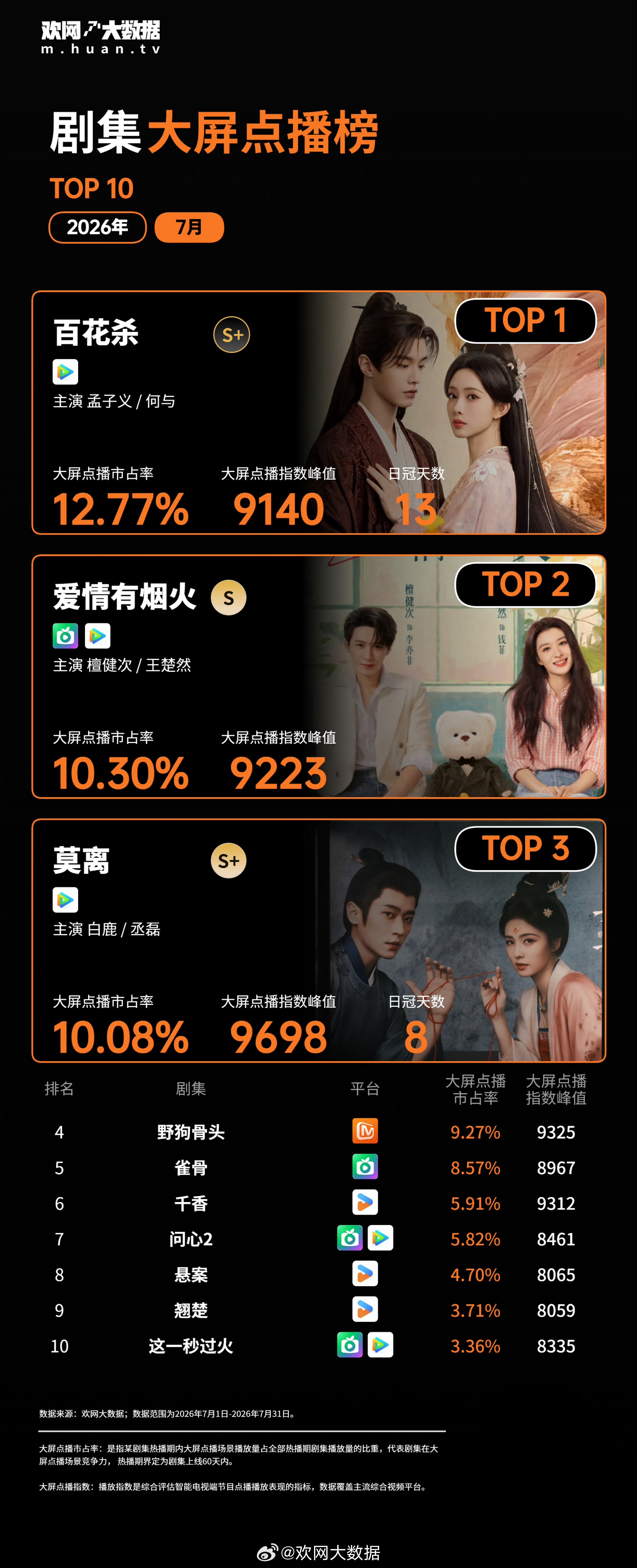 7月份剧集大屏点播榜TOP10孟子义主演的百花杀大屏点播市占率12%.77，日冠