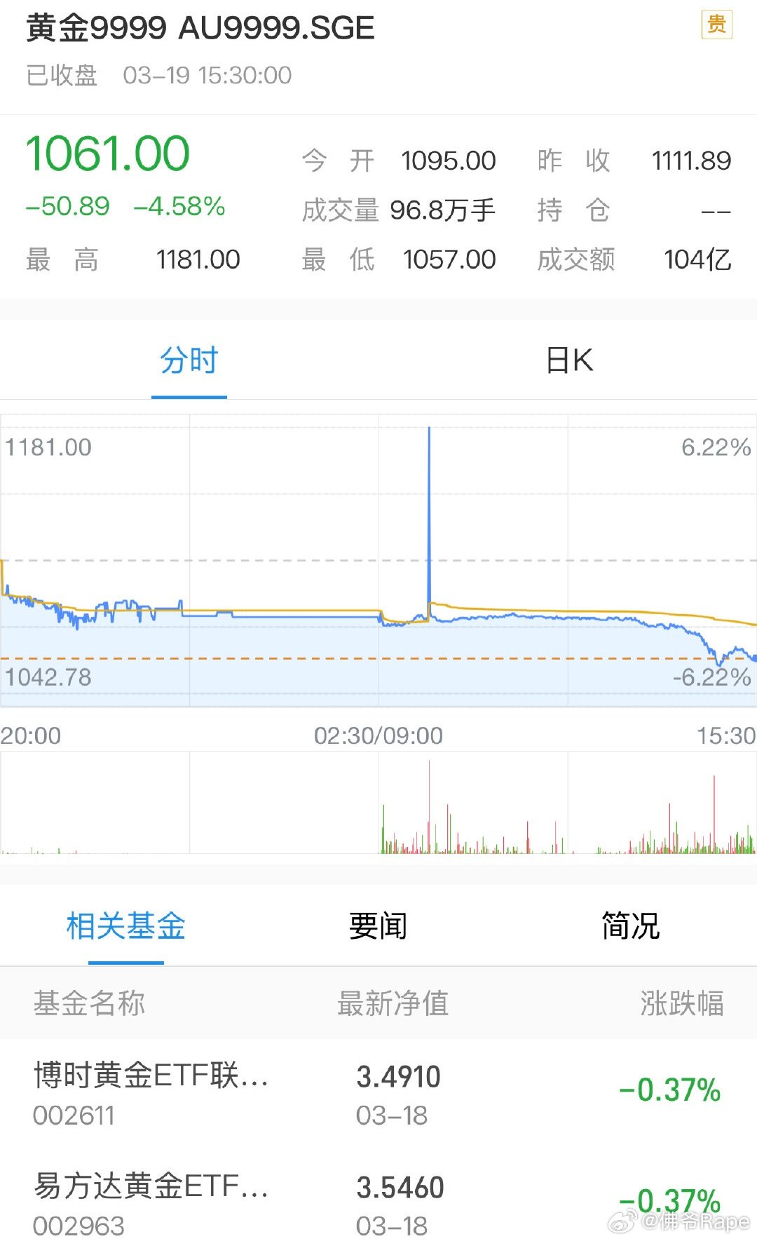 A股跌破4000点金银跌疯了这次上真的跌疯了，我真玩不动了还是留给你们吧！