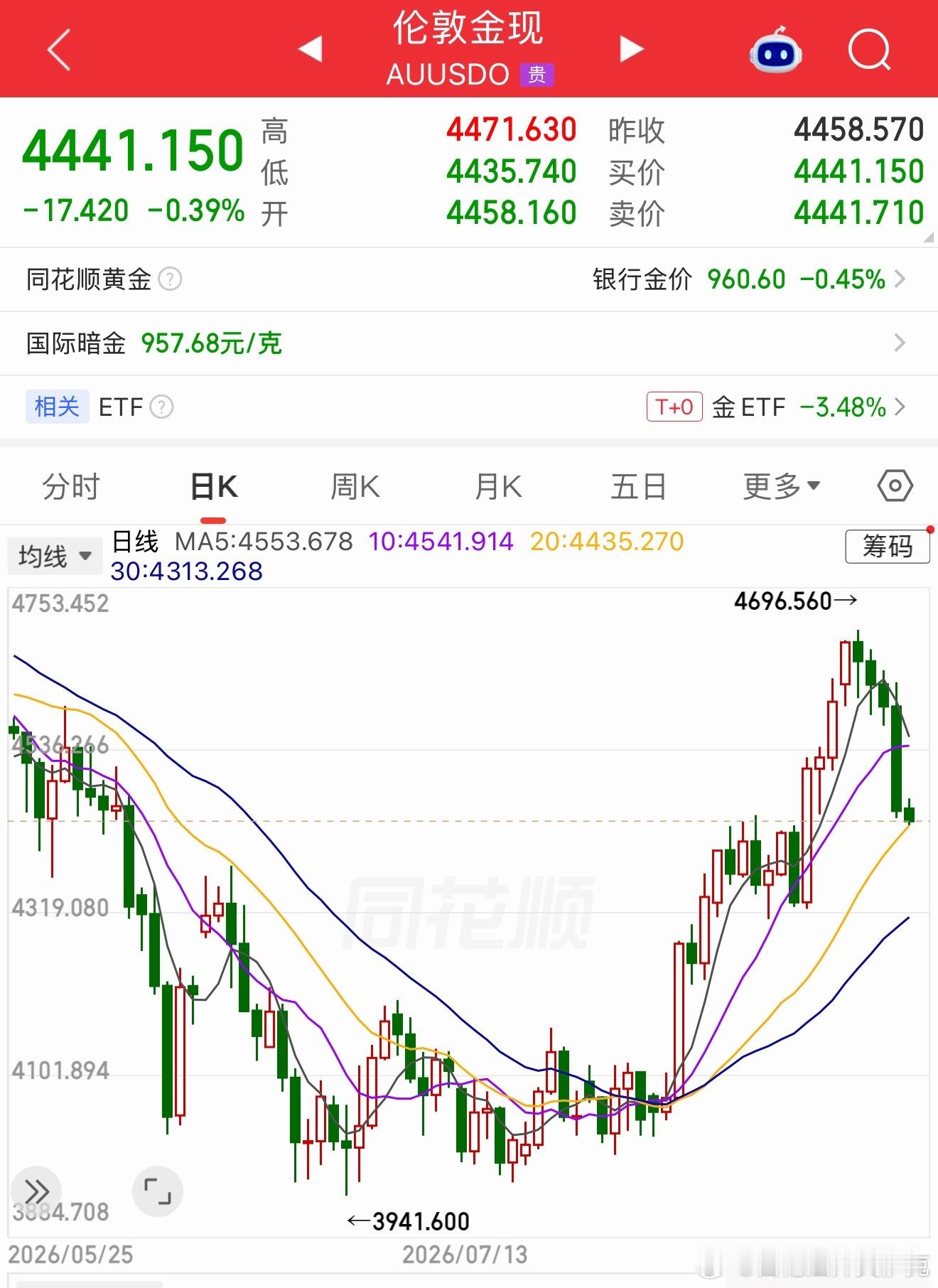 开盘还行，跌得还可以，看下午有没有意外扰动。之前第一波大涨的时候，我不是先卖了一