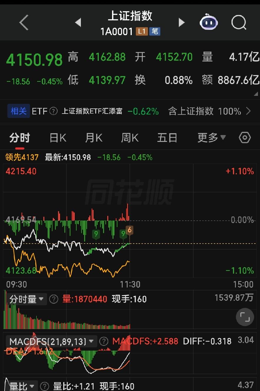 520A股太绝情！不送玫瑰送大绿，上午杀跌是洗盘不是崩盘，下午走势说透了！

各