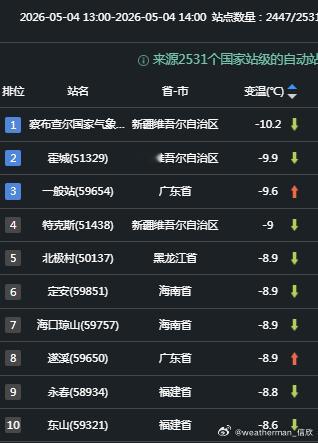 【气温波动】今天我国大部地区气温回升，对比昨天14时，暖色区域明显增多。今天内蒙