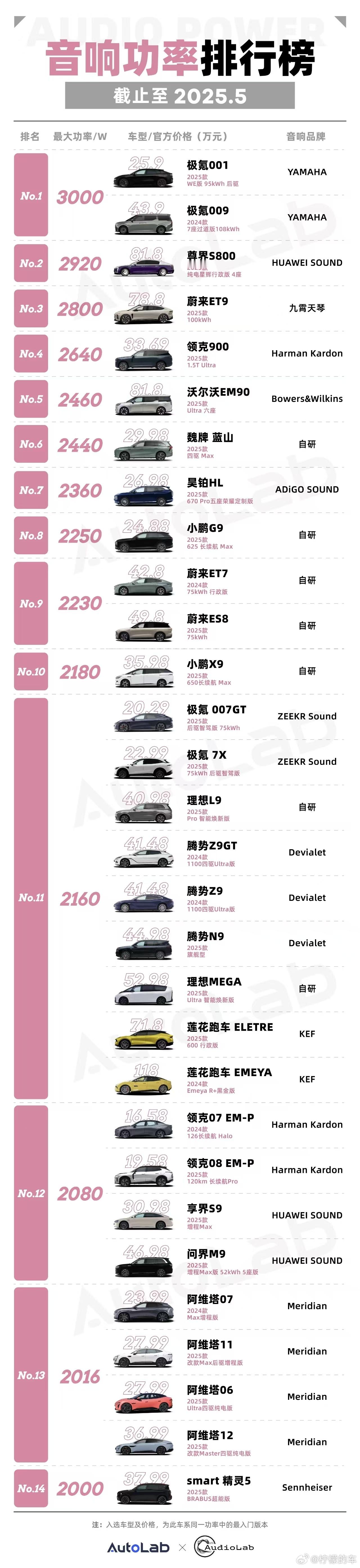 给大家分享一份车载音响功率的榜单，做个参考的同时也简单聊一下。高功率系统的优势很