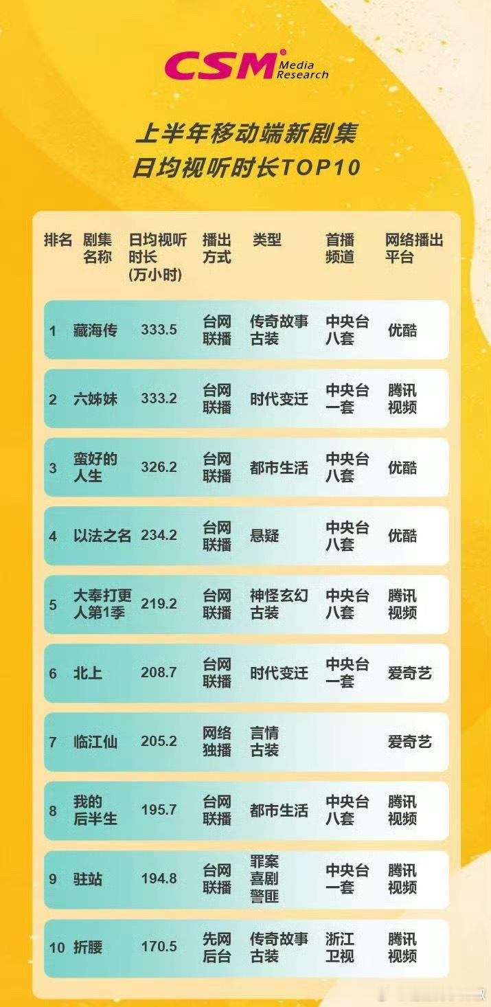 收视中国发布H1移动端剧集收视率Top ​​​