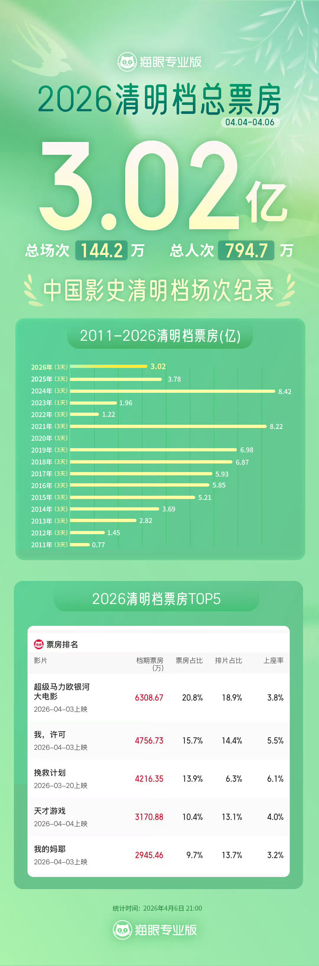 2026清明档电影票房破3亿今年清明档票房比去年还低🤔 