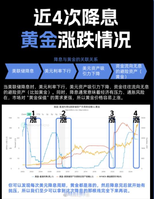 降息 近4次降息，黄金涨跌情况发现什么规律了吗？这场直播非常重要，《那些场内赚钱