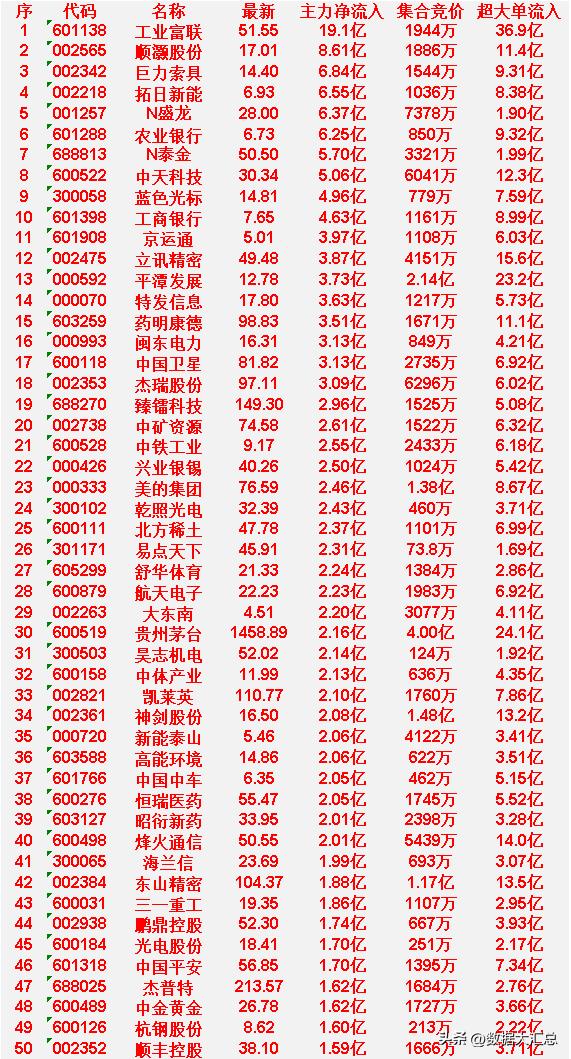 3月31日尾盘30分钟，主力资金“大幅抢筹的”50名单一览！

工业富联（代码：