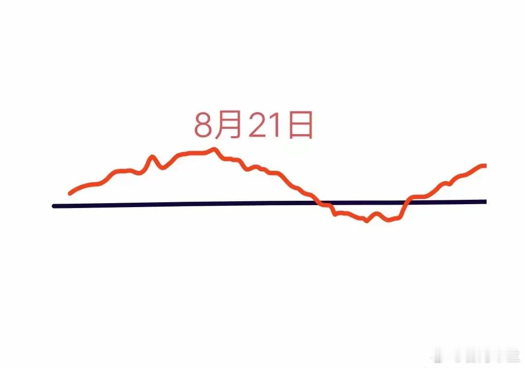明天是8月21日星期四，大盘会怎么走呢？下面就是我的分析:大盘今天果然创新高了，
