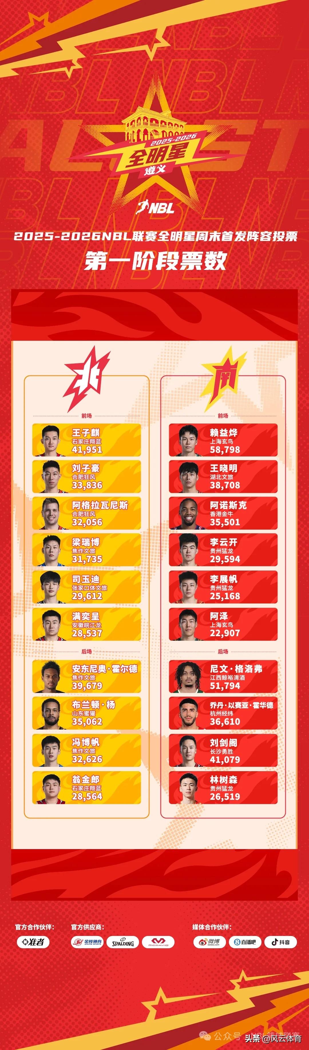 NBL联赛全明星首周票选出炉：赖益烨当选票王！

北京时间1月16日，2025-