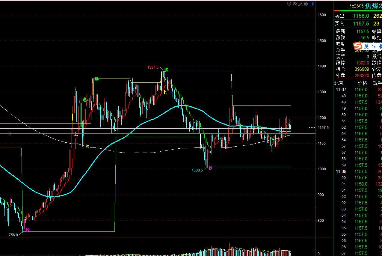 3.19焦煤：
煤炭国内供应持续释放，需求未有明显增速。短期受能化板块市场情绪影