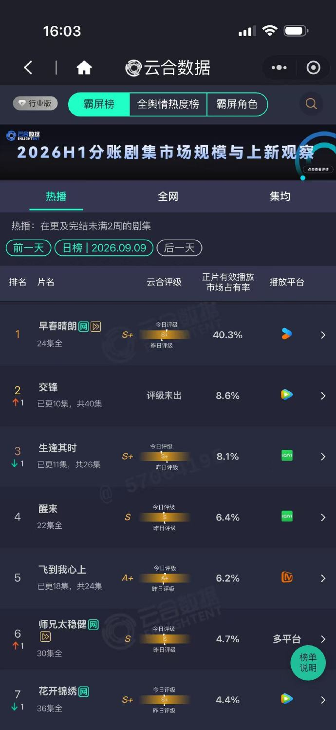 《早春晴朗》云合来到40.3，伟大无需多言！ ​​​