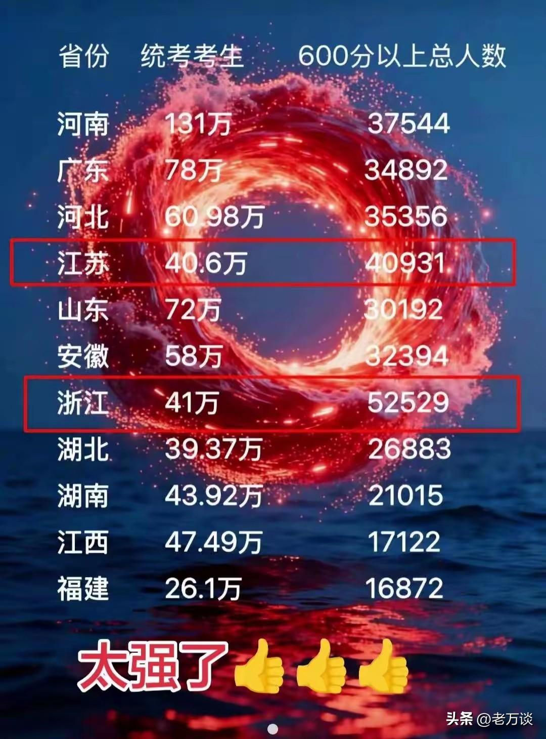 全国共用一张试卷的省份，共有 11 个省份，想不到江浙地区实在是太强了，高考参考