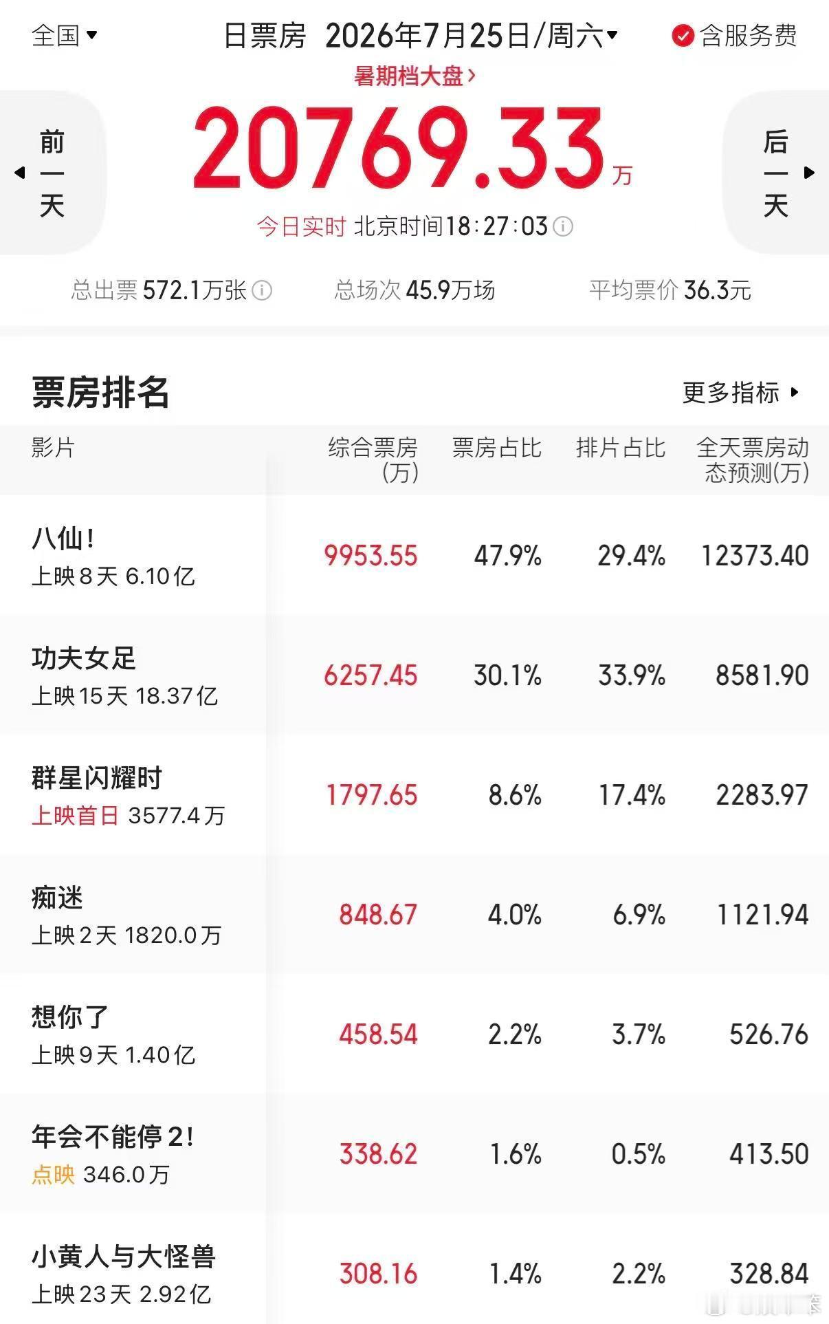 八仙票房破6亿《八仙！》顺利冲破六亿票房， 一路靠着路人安利走到现在，《八仙！》