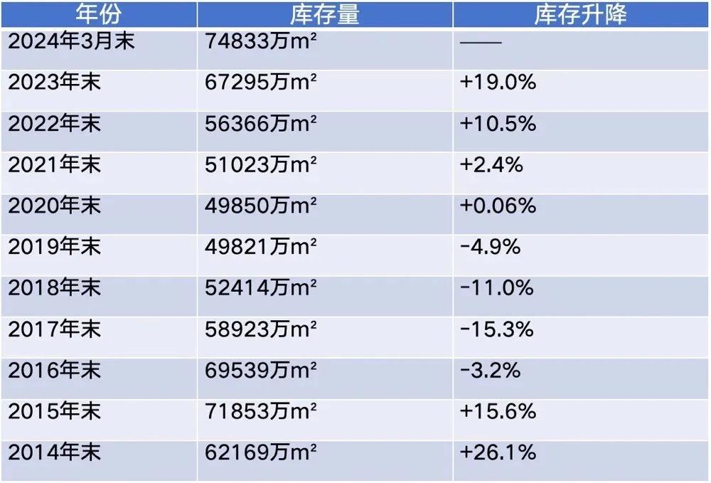 2015去库存大幕拉开，房价狂涨一波。十年时间，中国楼市库存不降反升，盖的房子太