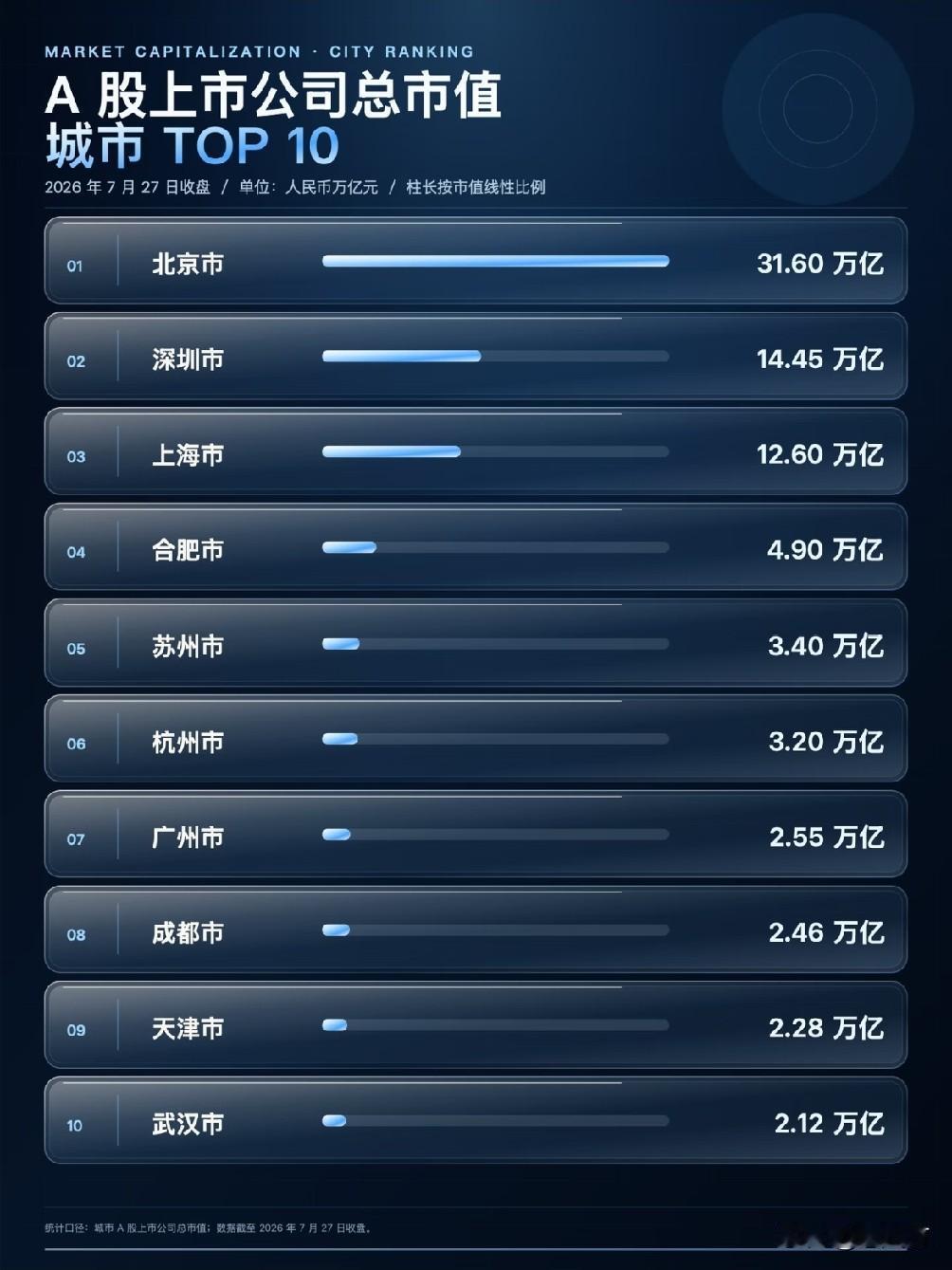 合肥是要真的起飞了。
妥妥的天选之城，天之骄子，
合肥A股总市值居全国第四了。