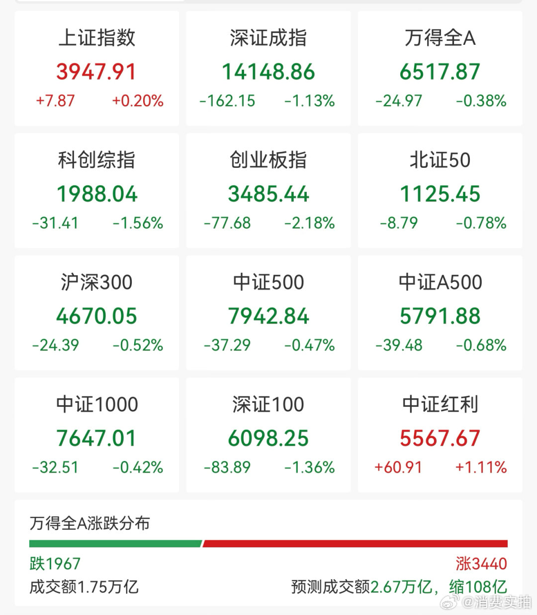 【A股风格再度突变】8月10日，上周普涨过后，今日A股风格再度突变：AI、科技相