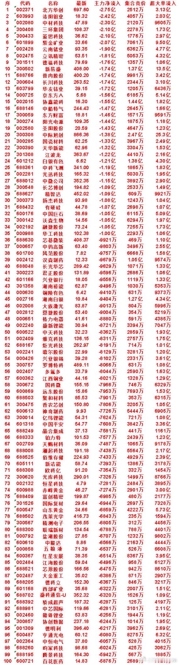 8月25日开盘45分钟，主力卖出的名单！ 