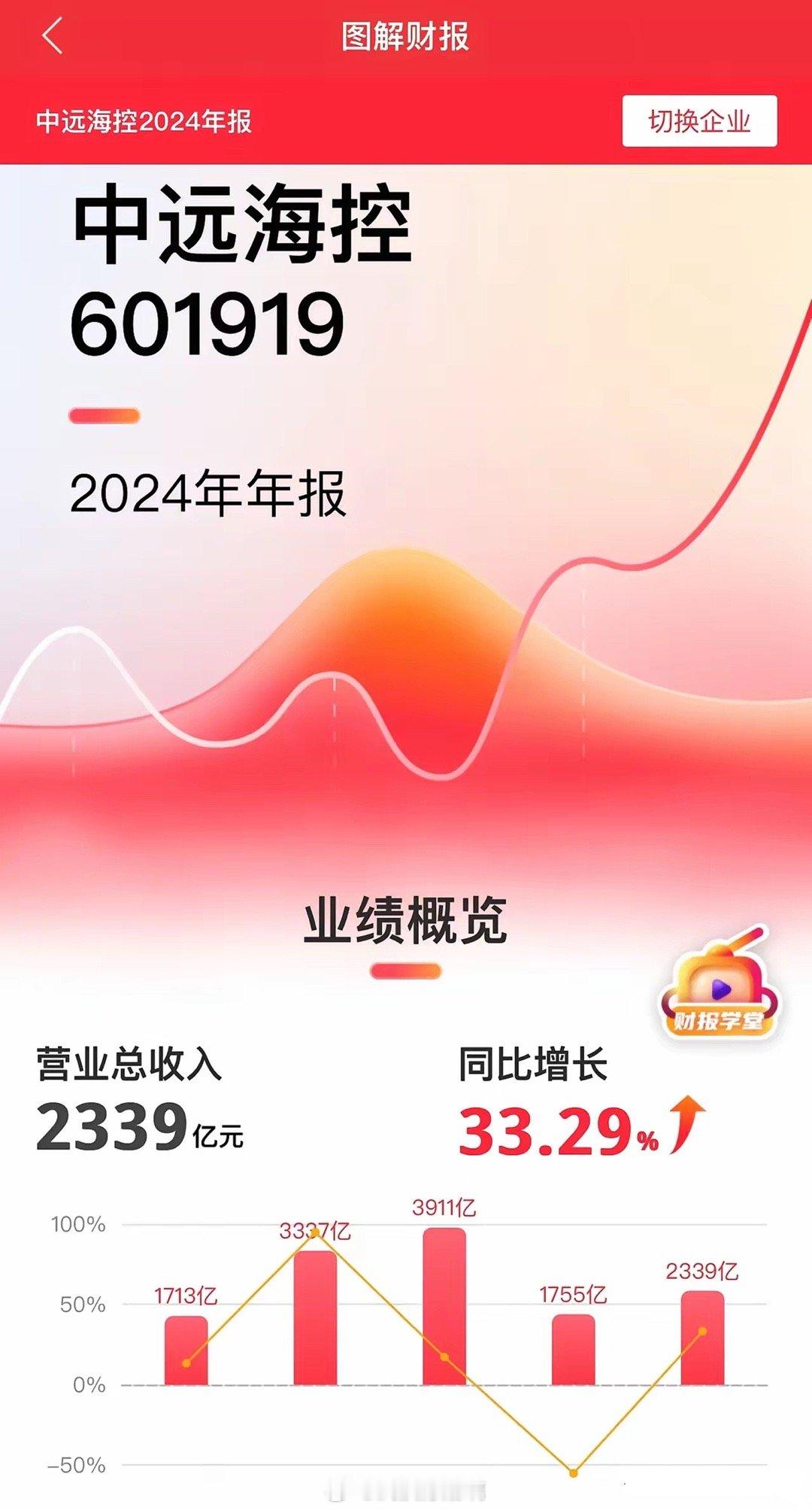 远海控浪高，股海自通达。有这么一家企业，24年年报营业收入高达2339亿元，同比