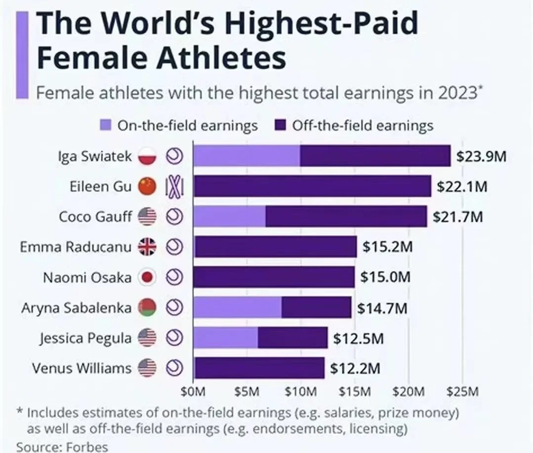 2023年世界女运动员收入排行