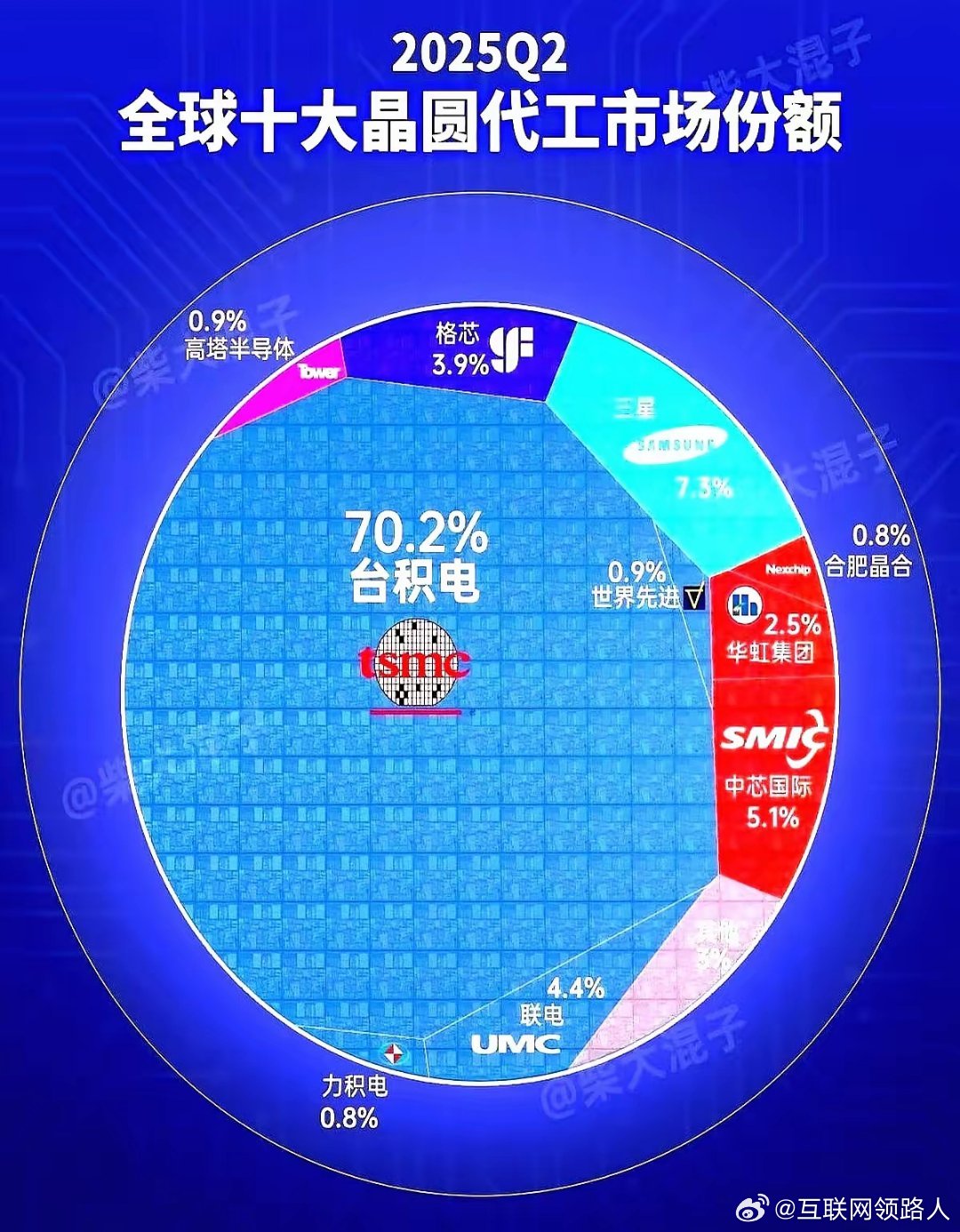 别总盯着3nm不放！​冰箱芯片才是大生意。中芯国际去年28nm以上订单涨了35%