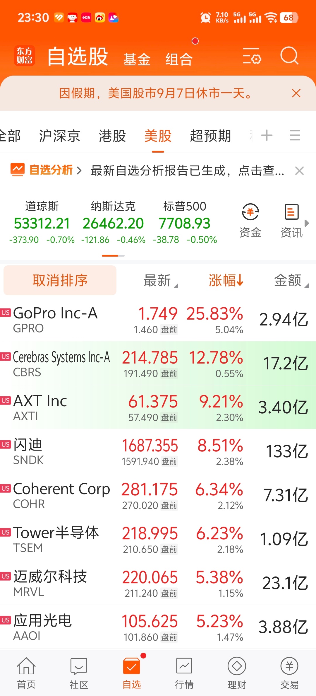美股科技股集体大涨，羡慕吧！ ​​​