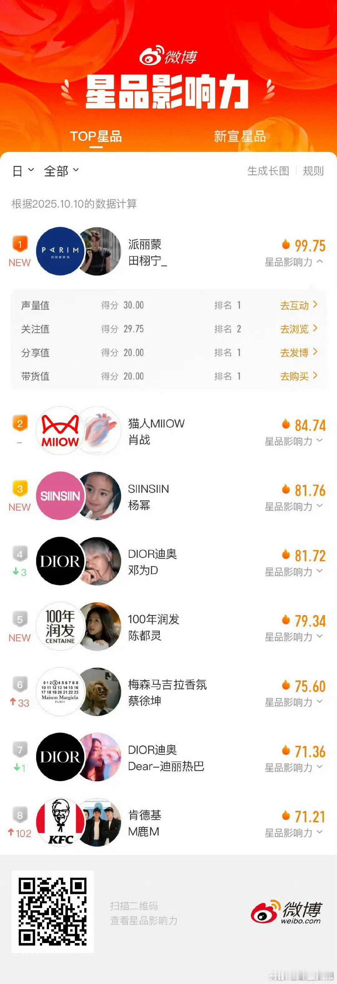 星品影响力排名   10月10日星品影响力排名Top8🈶：田栩宁 肖战 杨幂 