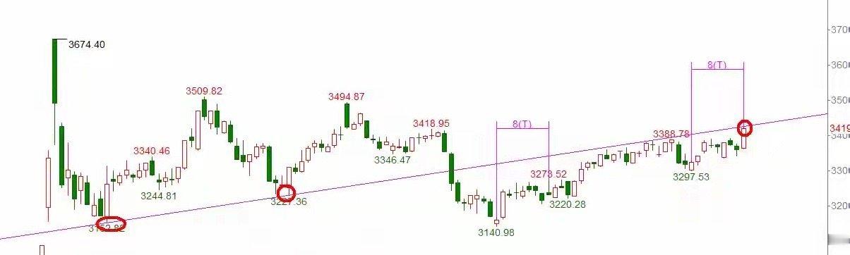 今天完成了目标，突破了3407-3413，刚好触碰到前期的支撑线，前期的支撑线破