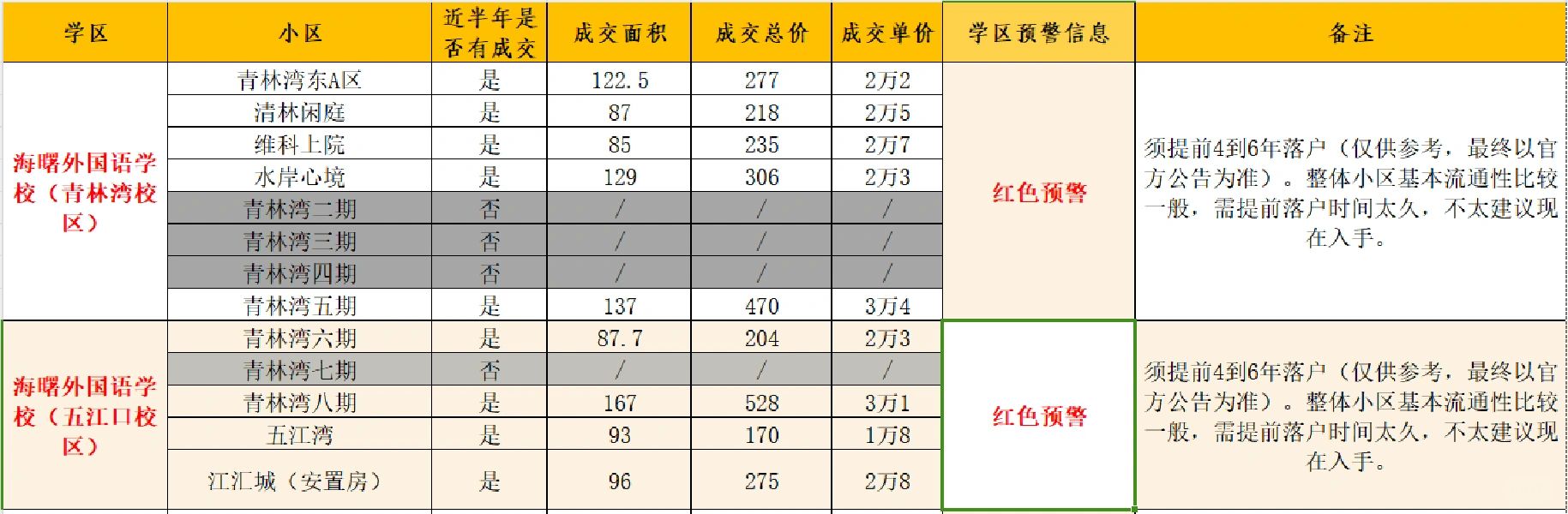 海曙区书包房资料（对口小区➕成交价格）