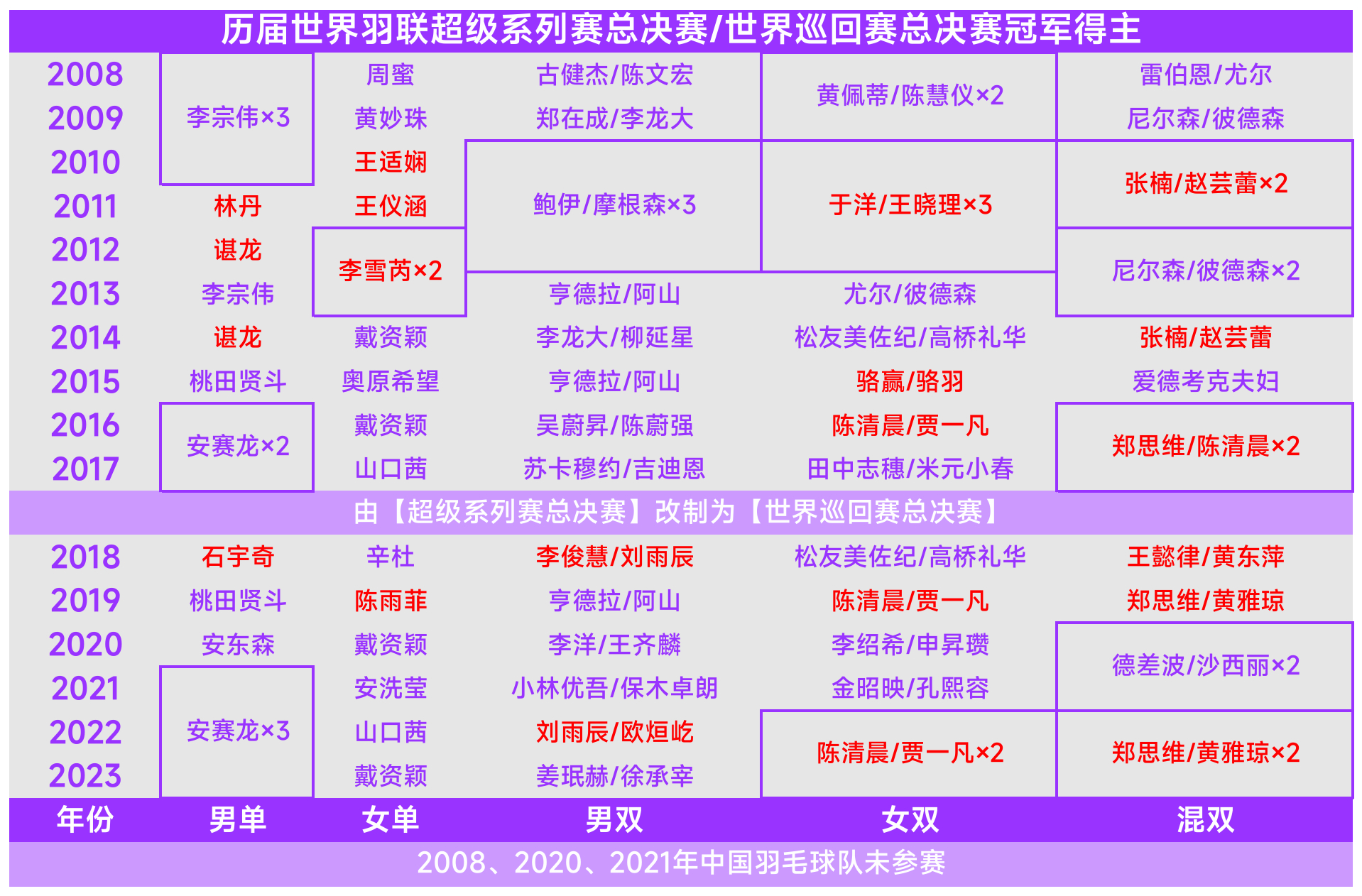【历届世界羽联超级系列赛/世界巡回赛总决赛冠军得主】原定于2008年初举办的20