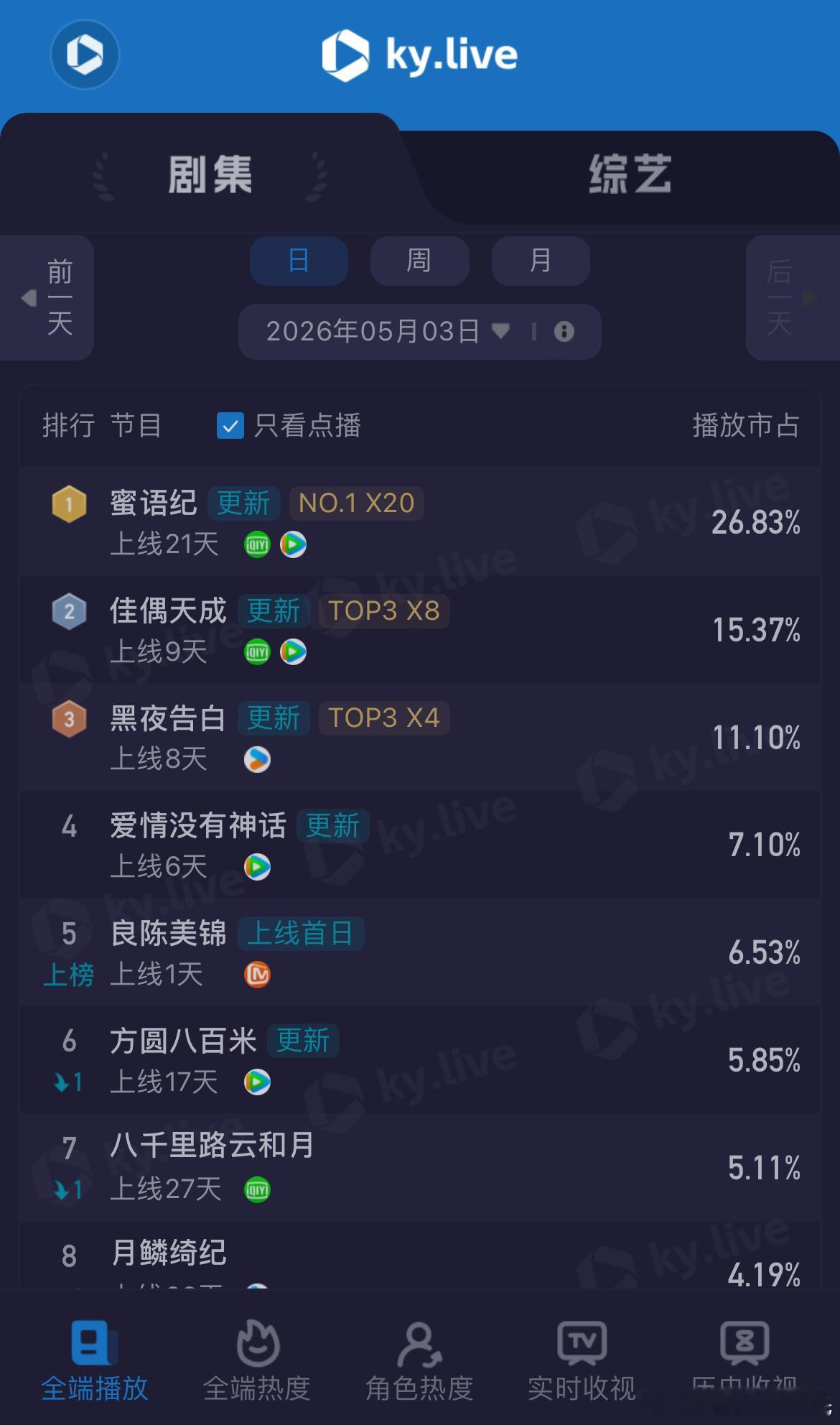 任敏、此沙良陈美锦 首日酷云点播占比6.53%， 955万周深良陈美锦主题曲星昼