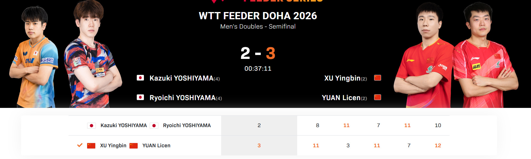 徐瑛彬袁励岑3比2日本组合2026WTT支线赛多哈站男双半决赛，徐瑛彬/袁励岑1