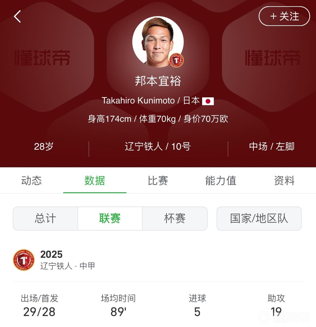 助攻王来中超了！
辽宁铁人夺得中甲冠军成功冲超，而其日本外援邦本宜裕以19次助攻