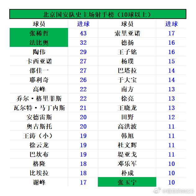 北京国安主客场射手榜📊TOP1均为现役球员。🥇主场射手王：张稀哲（暂43球）