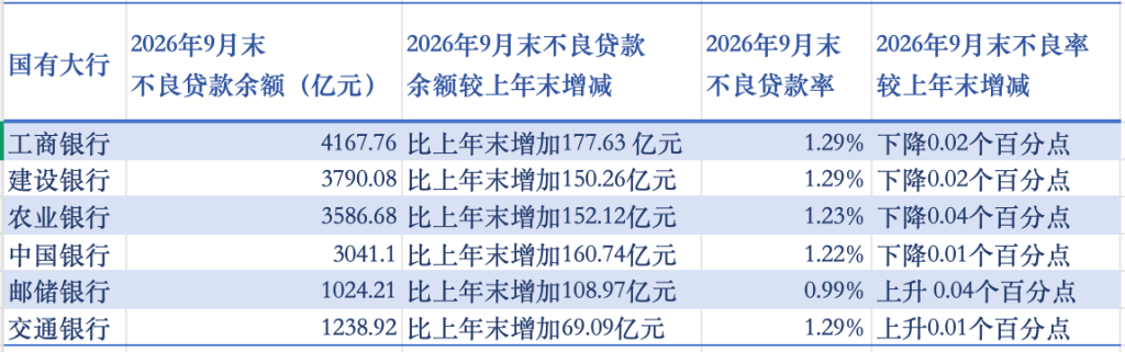 国有六大行前三季度日赚超41亿元，不良率四降两升