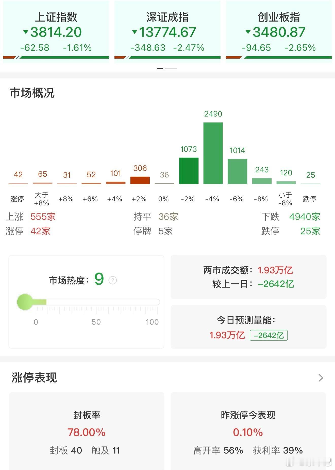 A股成交额跌破2万亿，4900只个股下跌。但有些信号，值得留意。今天收盘，市场一