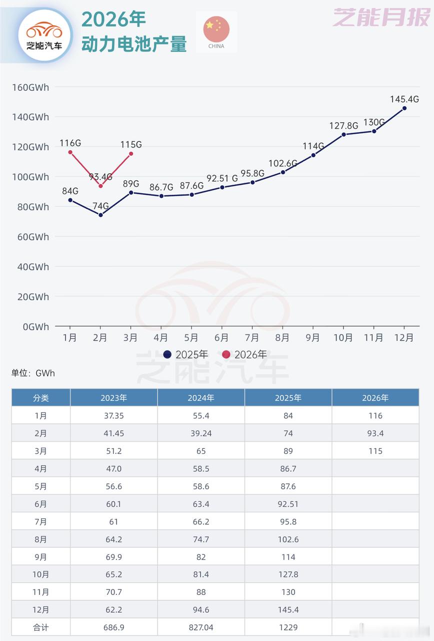 3 月及一季度电池数据出炉，整体产量销量同比大幅增长，储能电池增速尤为亮眼，出口