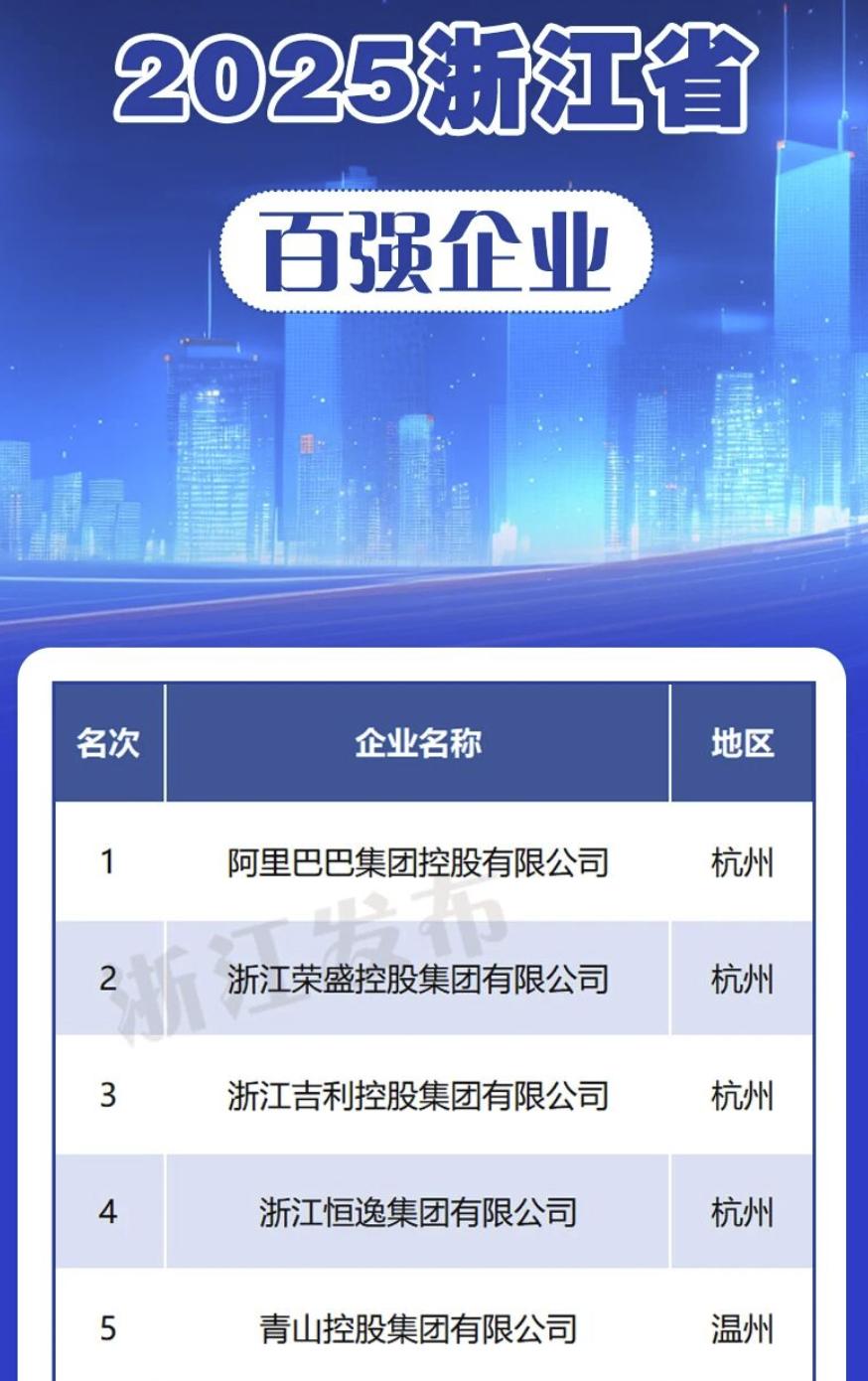 2025 浙江百强营收超11万亿 吉利位列第三
2025年浙江百强企业名单出炉！