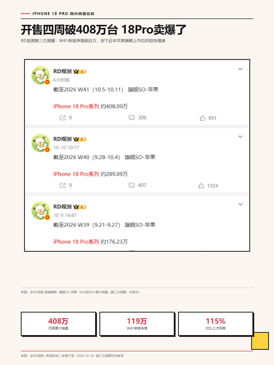 iPhone18Pro系列开售四周，据RD观测第三方测算，国内累计约408万台，