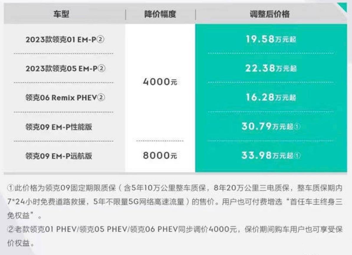 【车视头条】近日，领克汽车宣布，受惠于电池原材料采购成本下降，现对旗下新能源产品