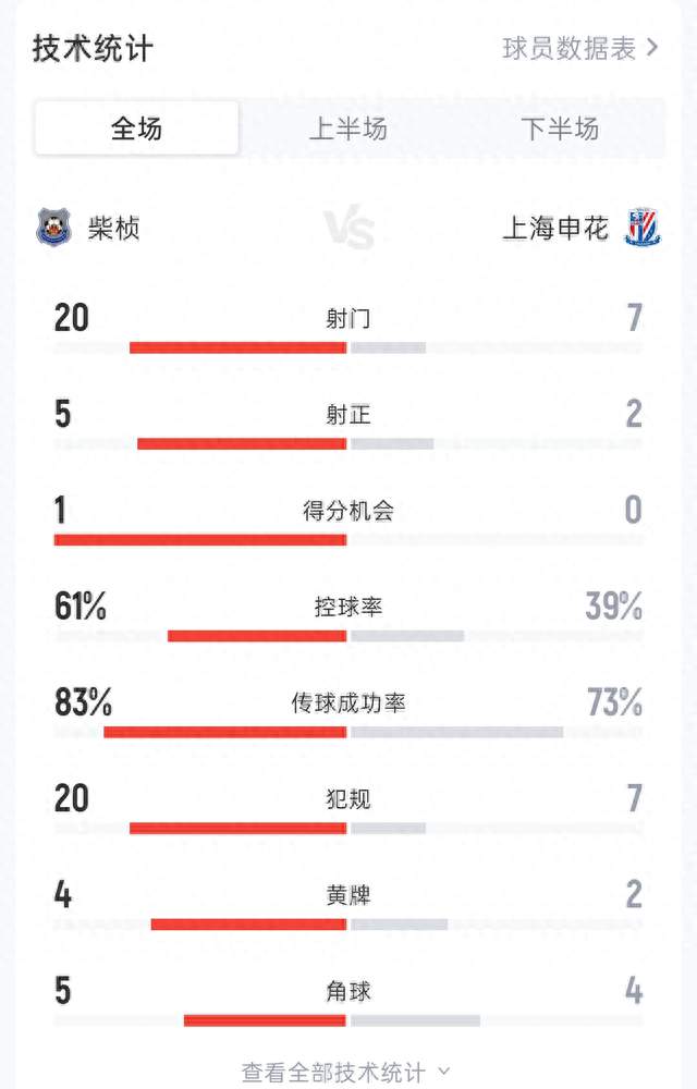 上海申花0-0柴桢，被轰20脚半场伤俩，这1分比输球还揪心