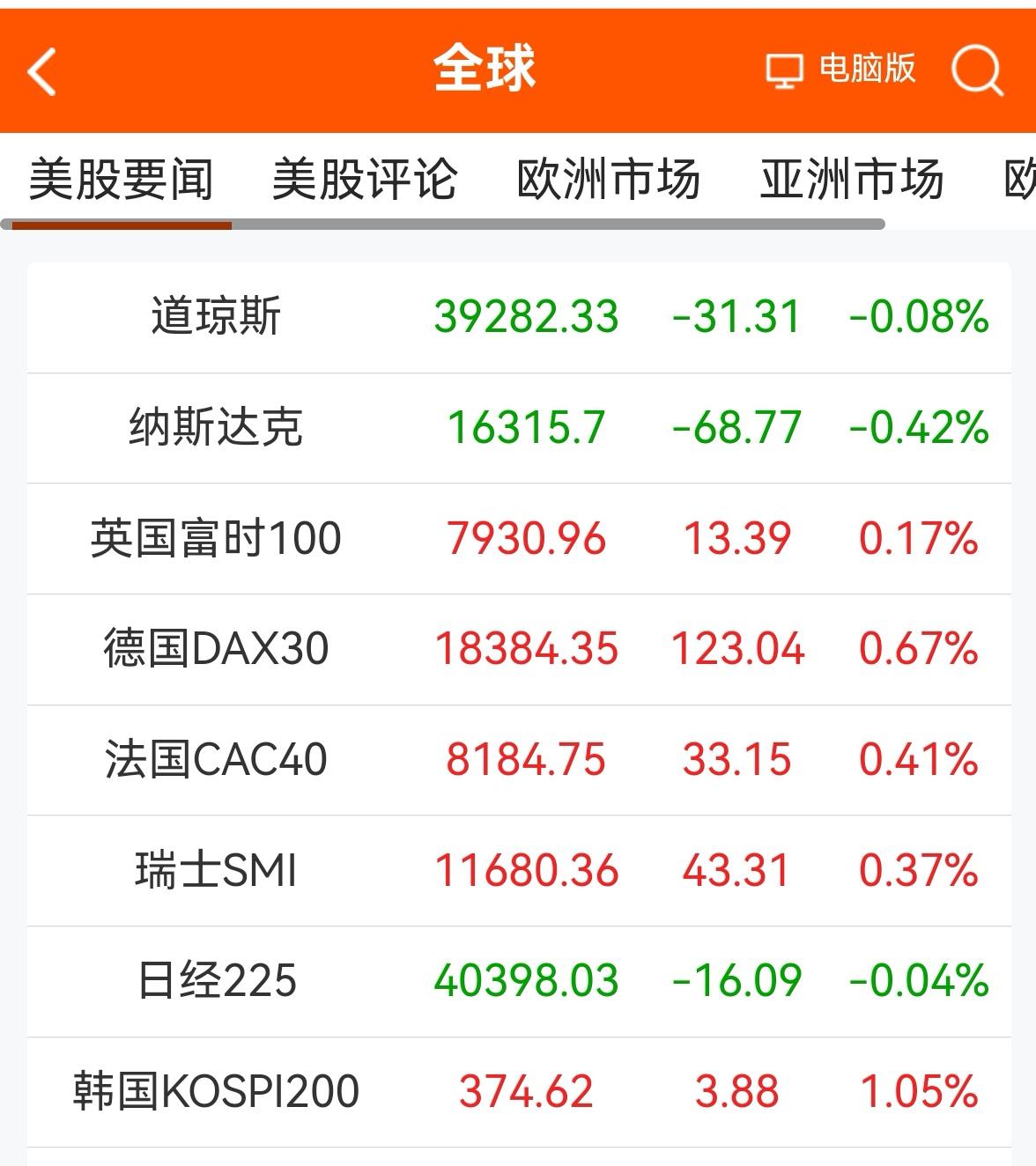 消息早报：（老手说股）
①欧美股市涨跌互现。
②离岸人民币汇率小幅升值，近期仍需