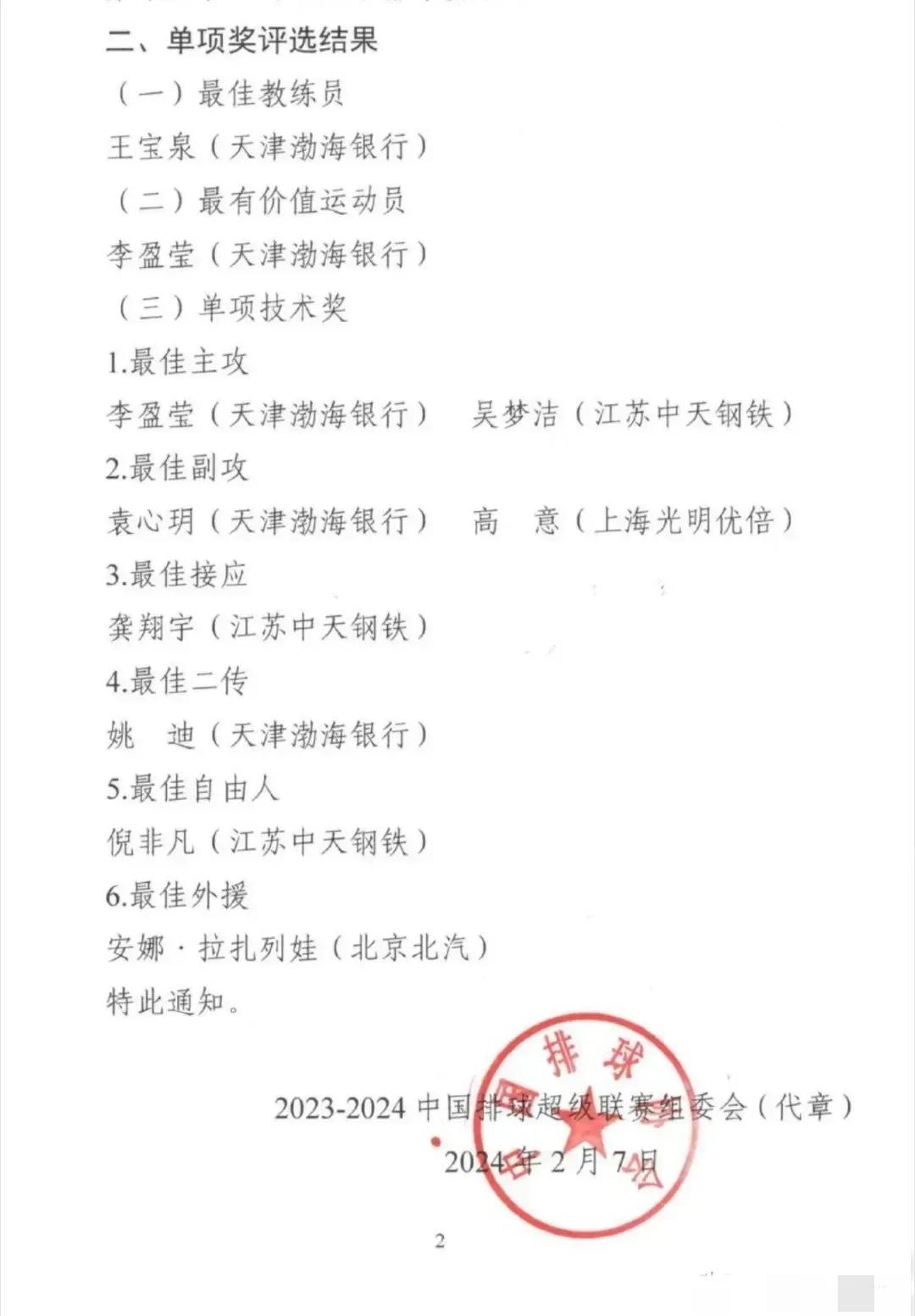 女排联赛最佳阵容正式出炉：天津5人次上榜，江苏3人，上海队只有高意入围，北京队外