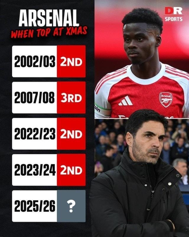 阿森纳1比0小胜阿尔特塔老东家埃弗顿，继续领先曼城2分领跑英超积分榜。这是阿森纳