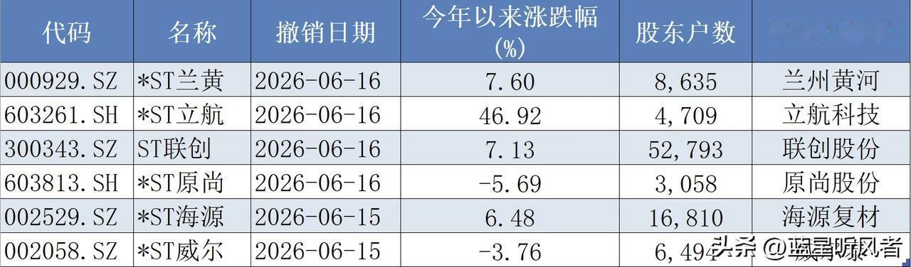 6家上市公司集体摘帽，下周A股要迎来一波密集的摘帽行情了。
 
这次一共有六家公